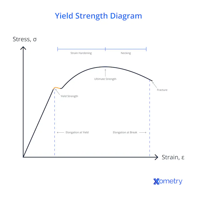 Yield Strength: Definition, Formula and Graph | Xometry