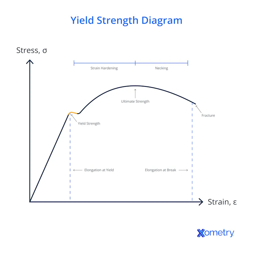 Yield Strength: Definition, Formula and Graph | Xometry