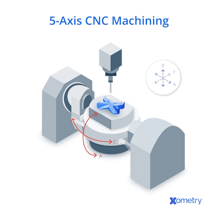 Process Diagram for 5-Axis CNC Machining