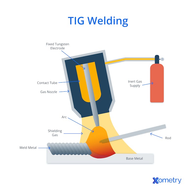 TIG welding parts diagram