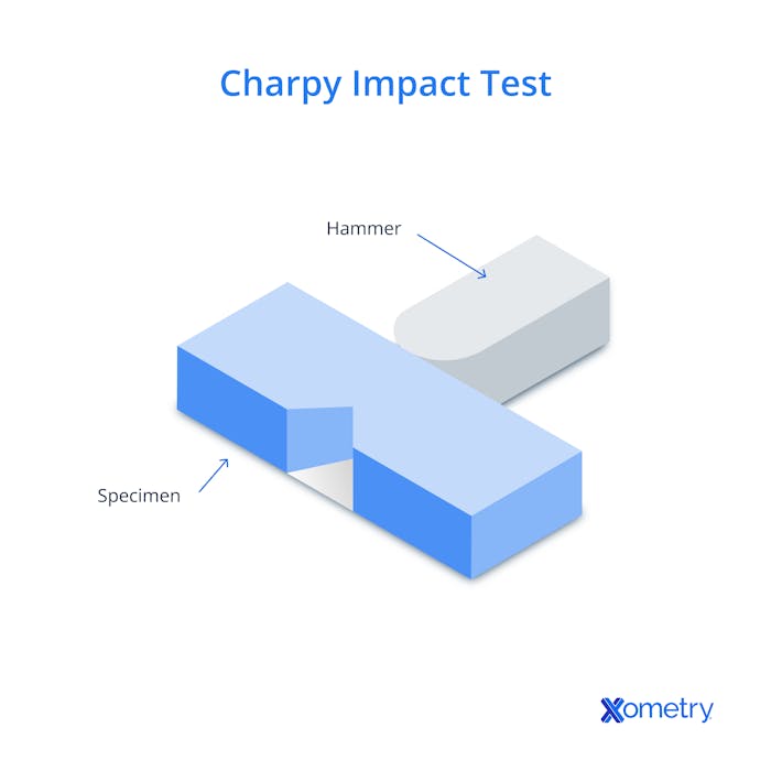 Isometric Charpy impact test