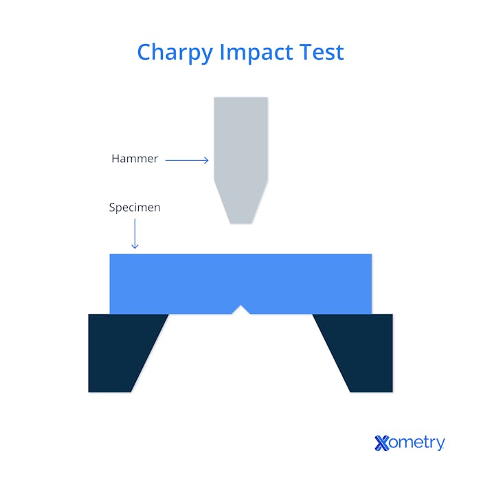 Charpy impact test