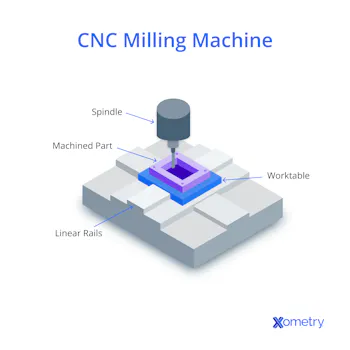All About CNC Machining: Process, Materials, Applications, and Cost ...