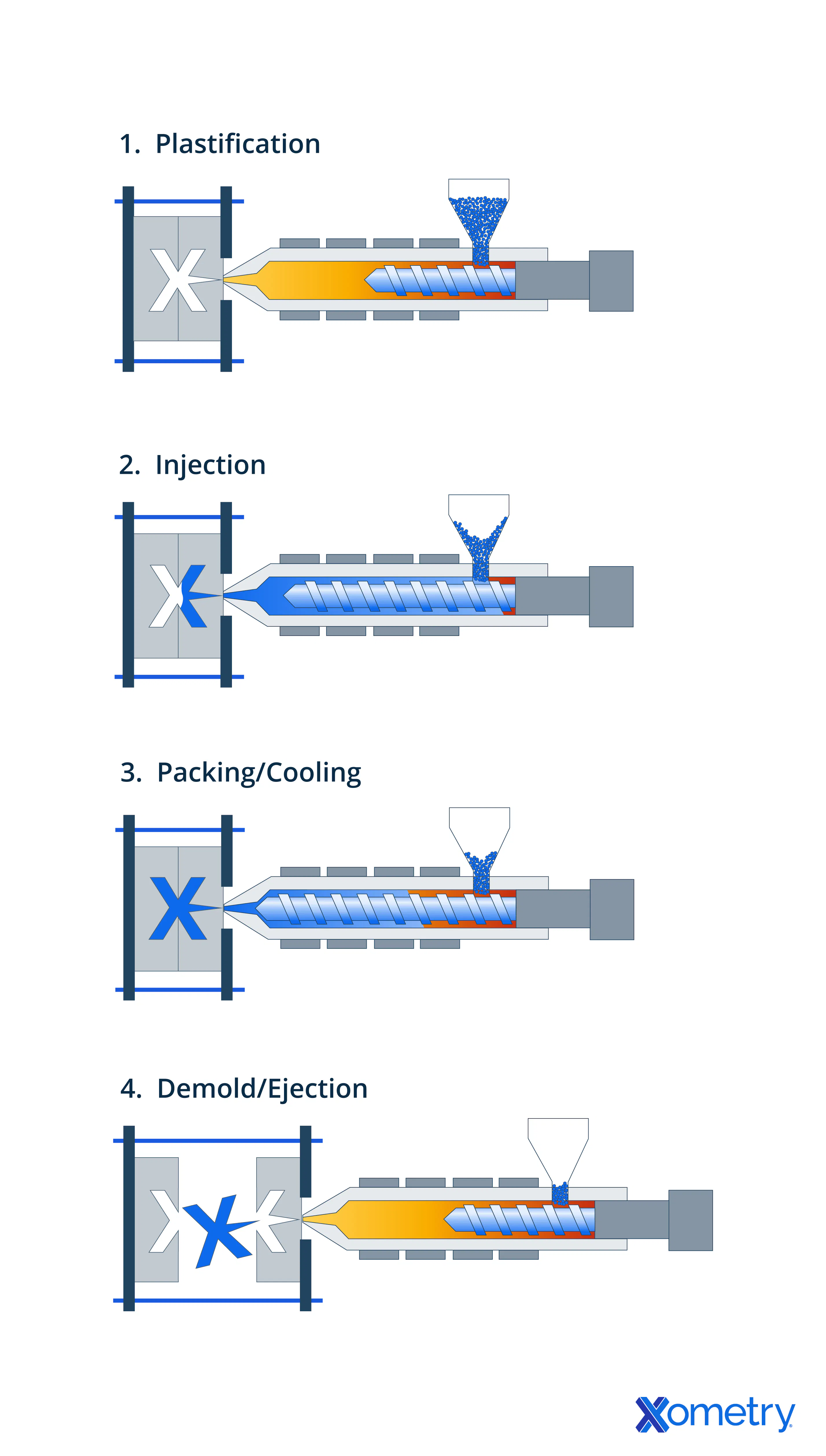 cycle of conventional injection molding process