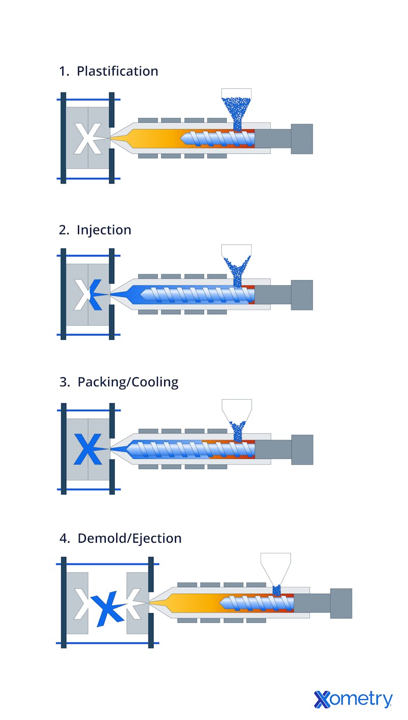 cycle of conventional injection molding process