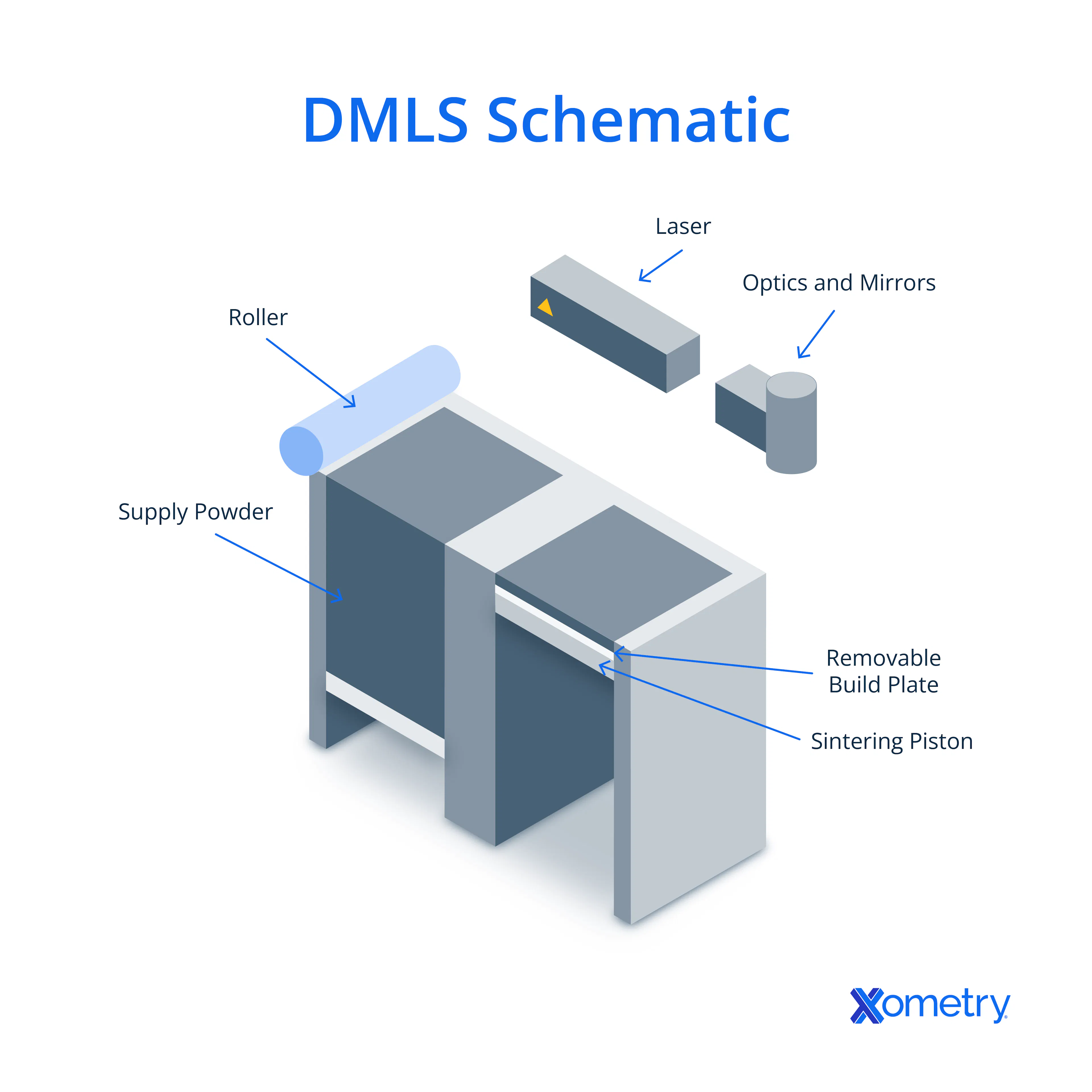 DMLS Schematic