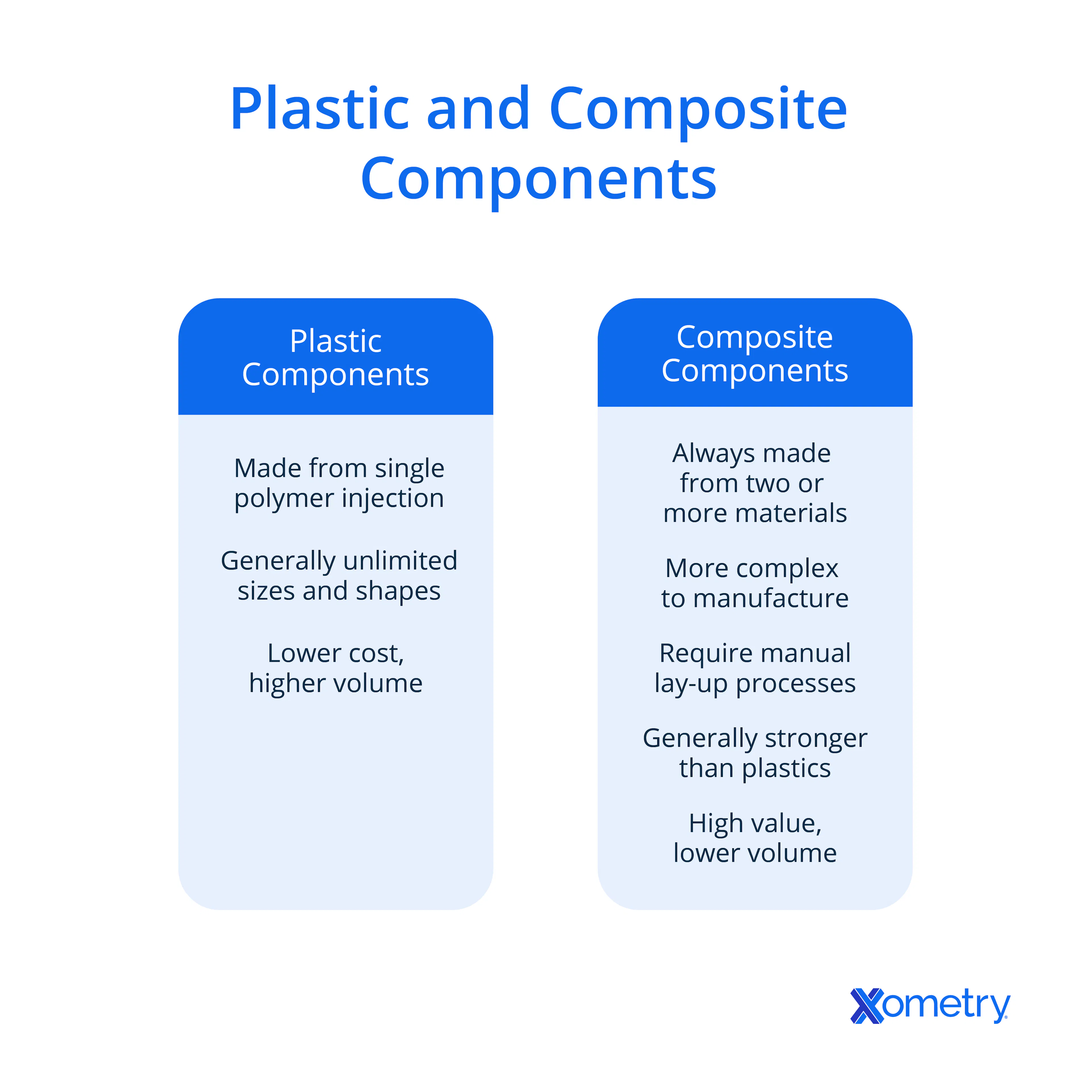Plastic vs composite components