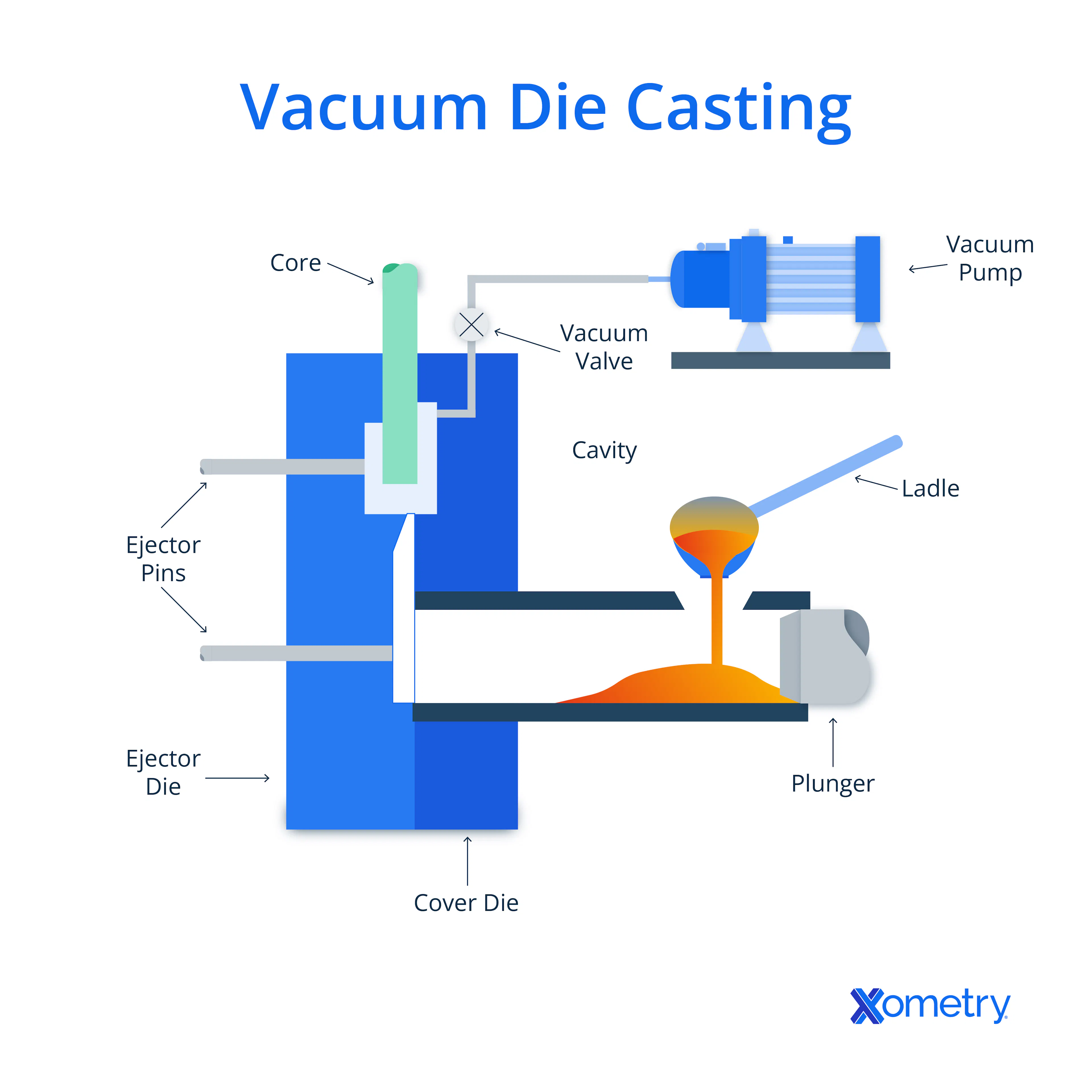 Diagram of vacuum die casting