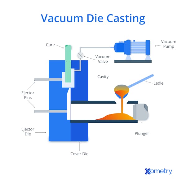 Diagram of vacuum die casting