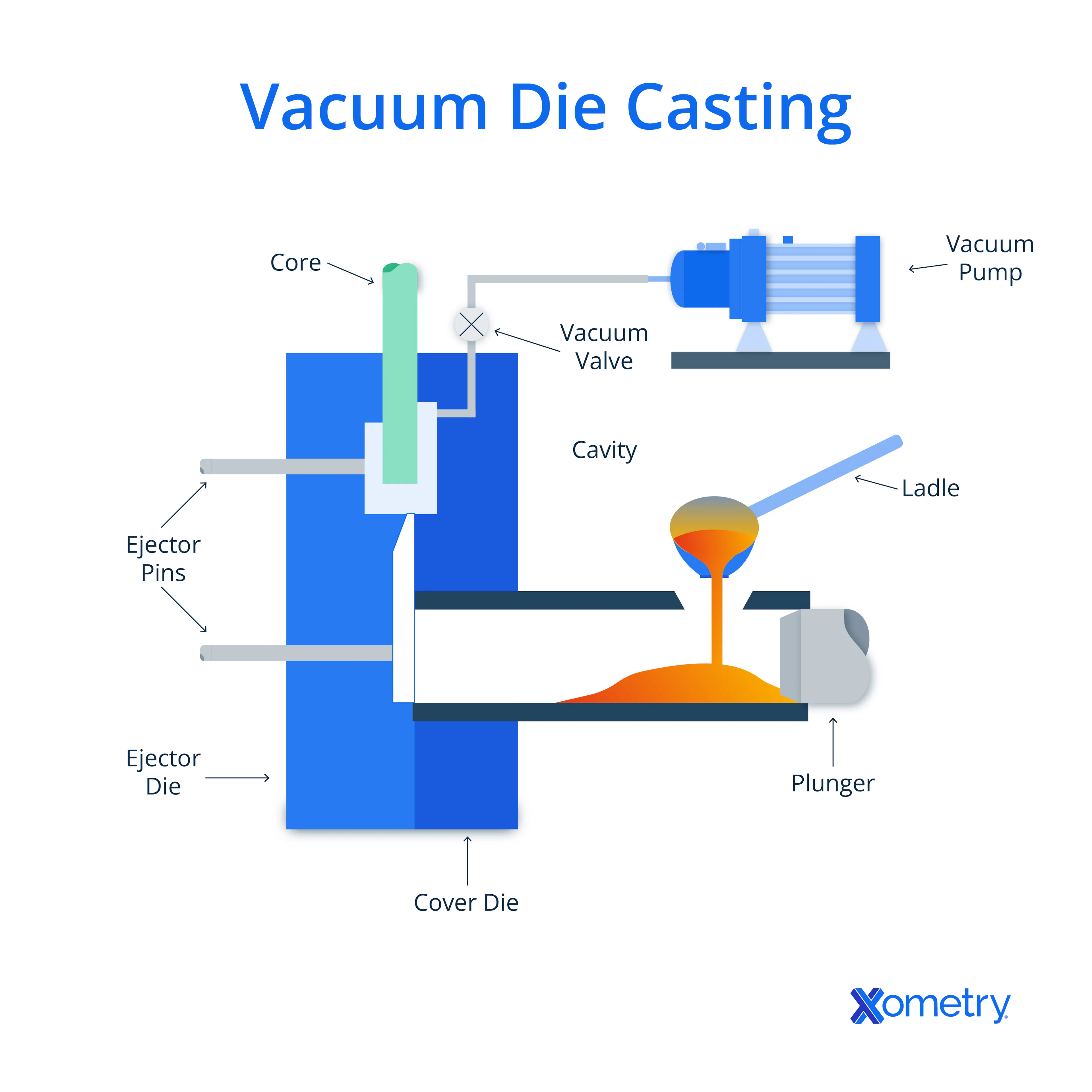 Diagram of vacuum die casting