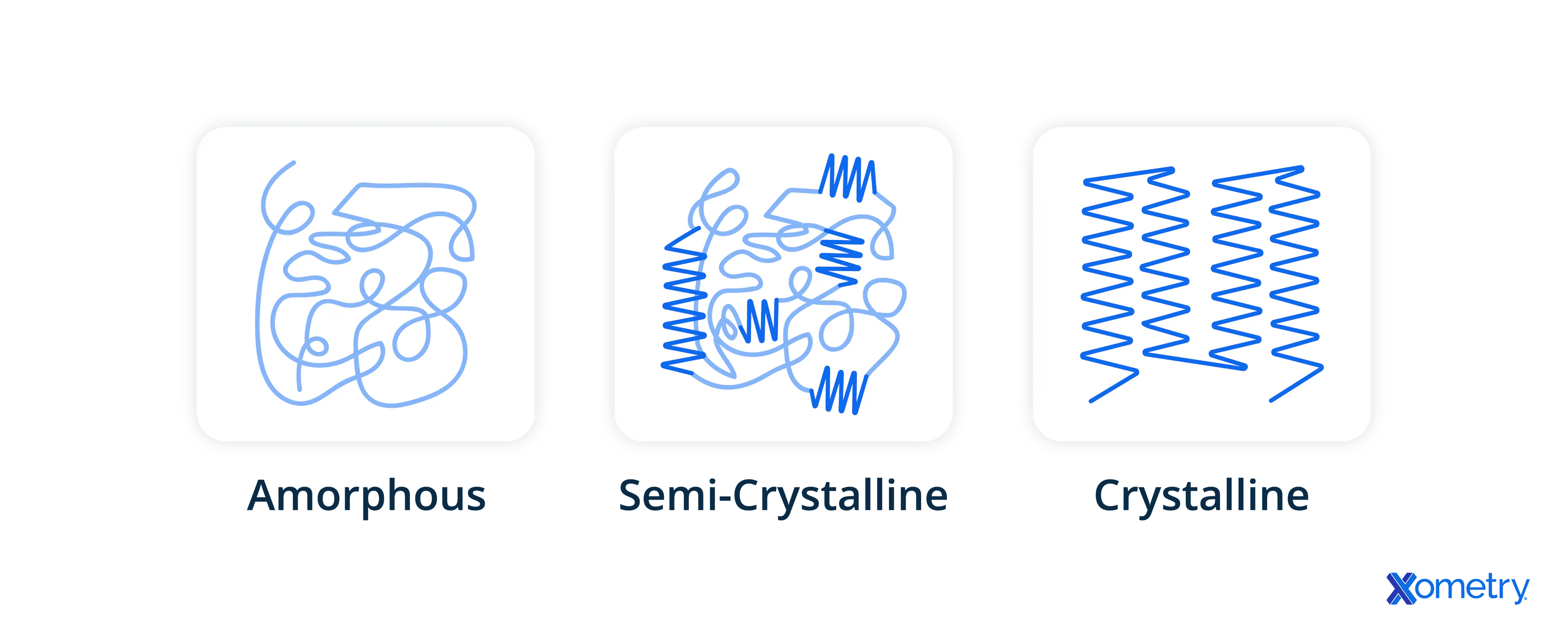 Amorphous, semi-crystalline, and crystalline structures