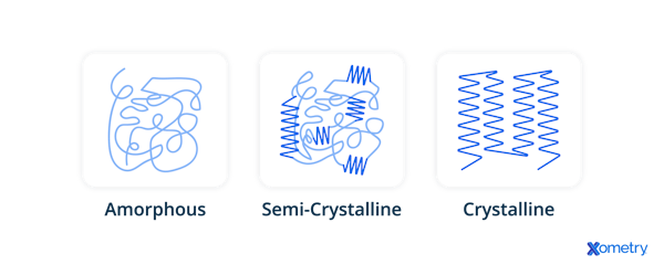 Amorphous, semi-crystalline, and crystalline structures