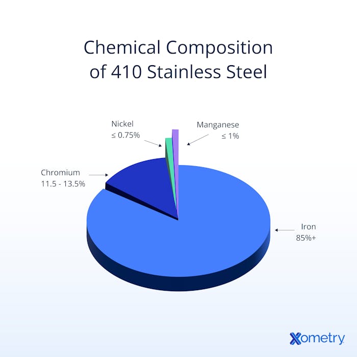 Chemical composition of 410 stainless steel