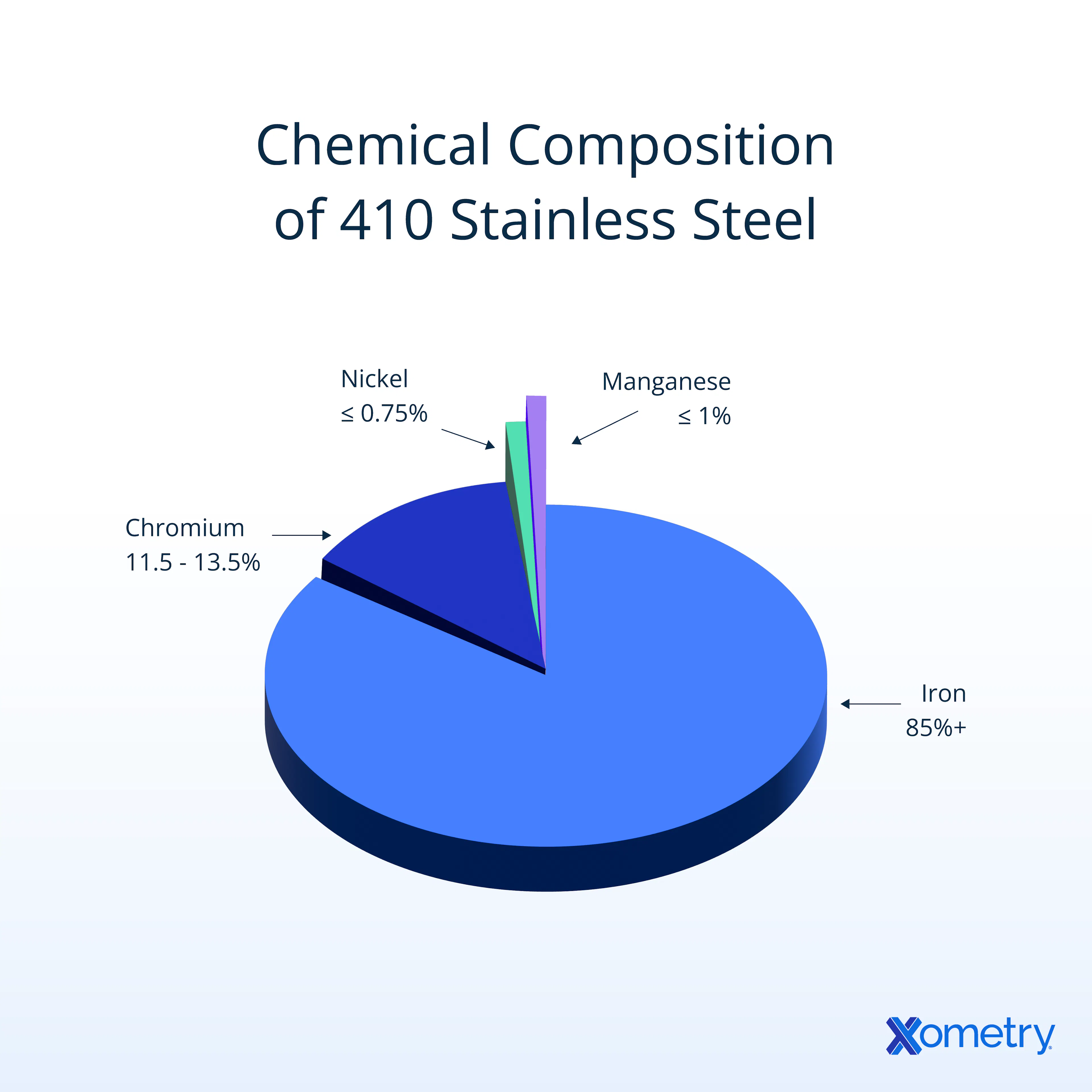Chemical composition of 410 stainless steel