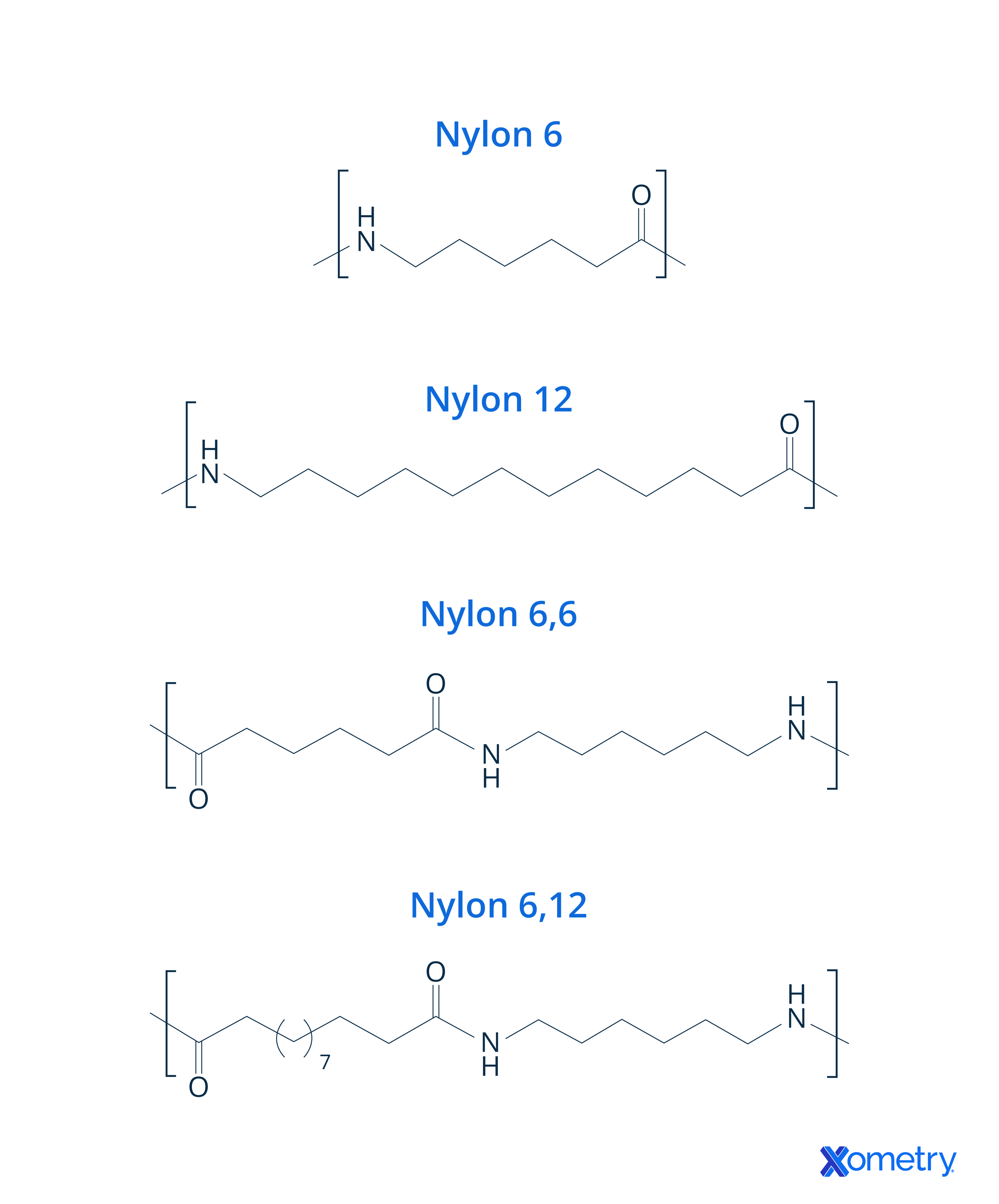 Nylon 6, Nylon 12, Nylon 6,6, and Nylon 6,12 chemical compositions