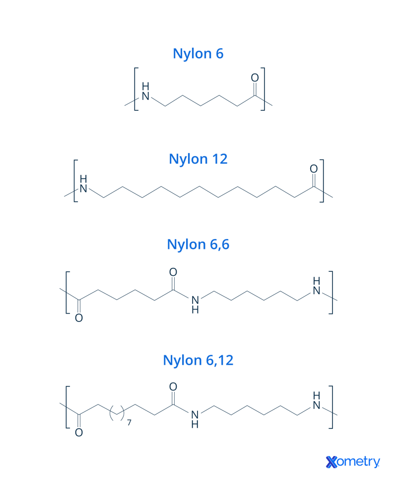 Nylon 6, Nylon 12, Nylon 6,6, and Nylon 6,12 chemical compositions