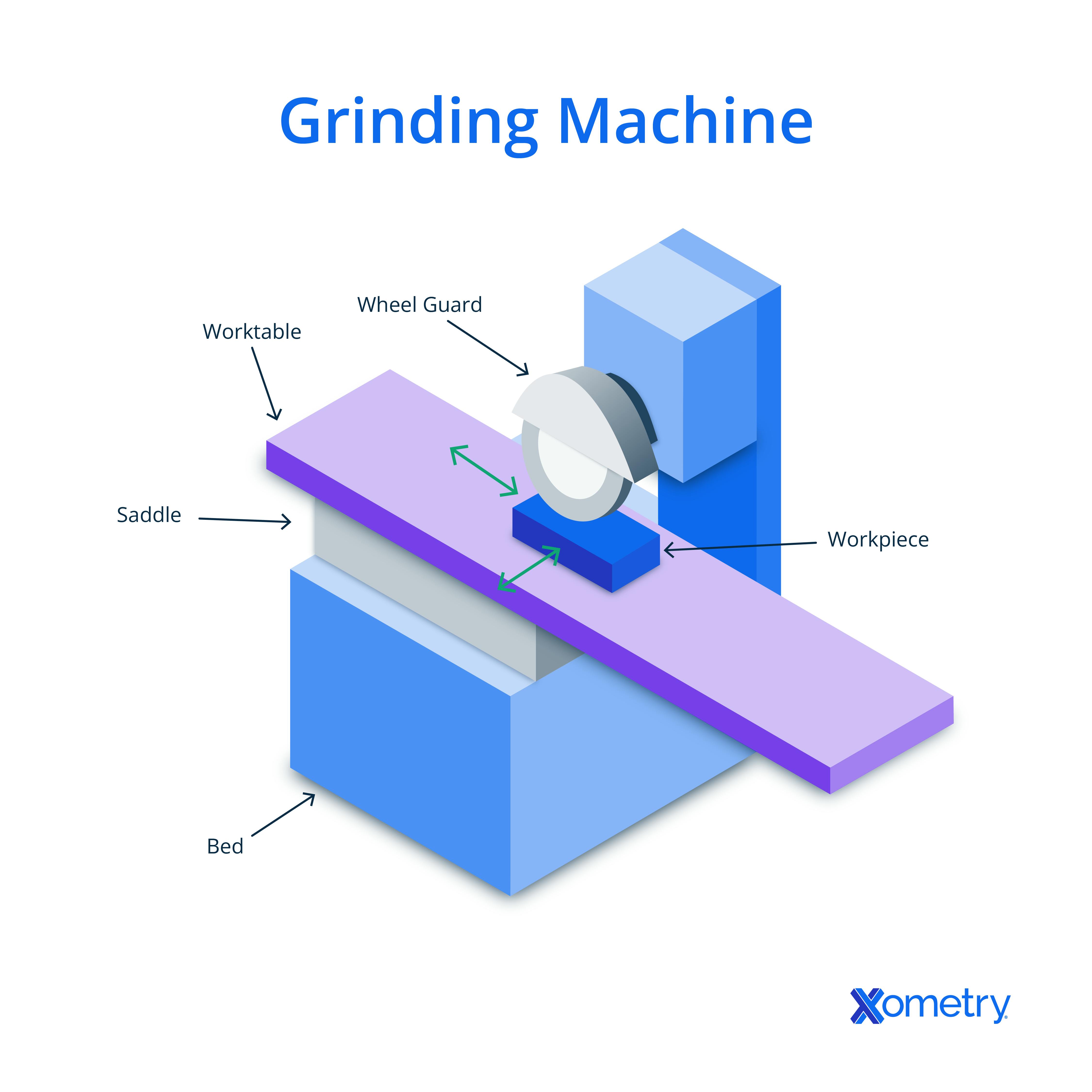 Ginding Machine Types 12 Types of CNC Machines