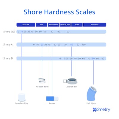 All About Shore D Hardness Scale | Xometry