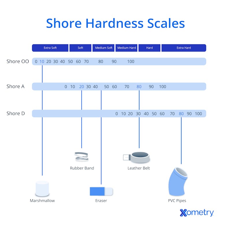 Shore A - Shore D Hardness Scale 