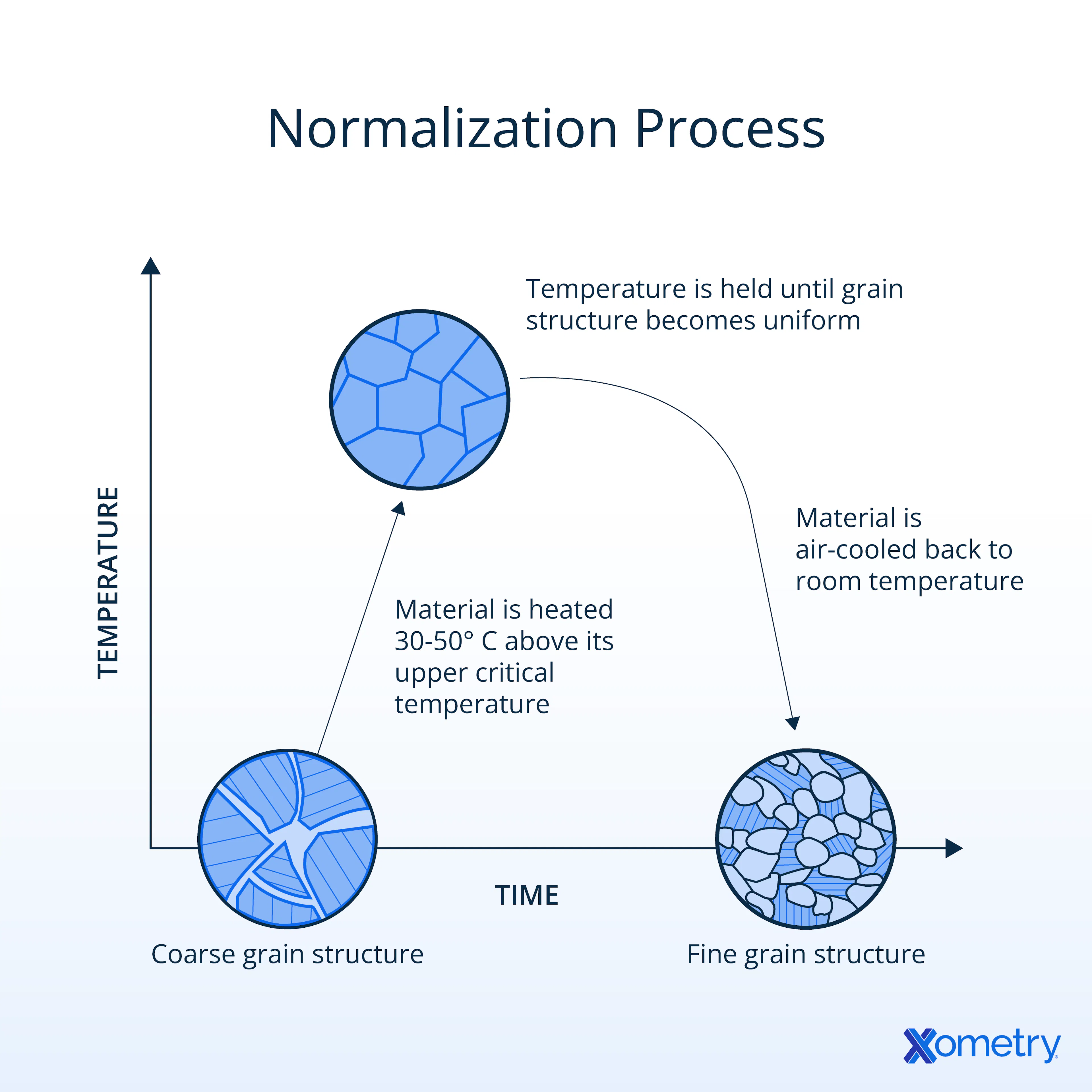 normalization process