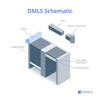 DMLS vs. SLM: Differences and Comparison | Xometry