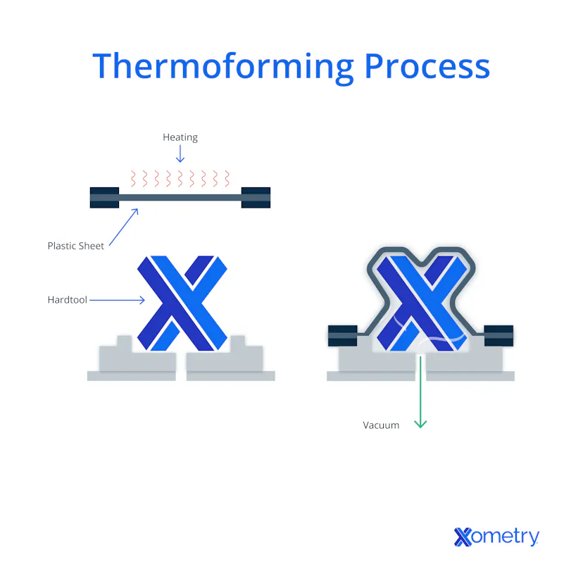 Injection Molding vs. Thermoforming: Differences and Comparisons | Xometry