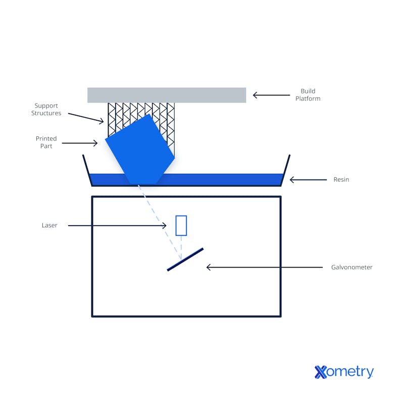 SLA 3D printing