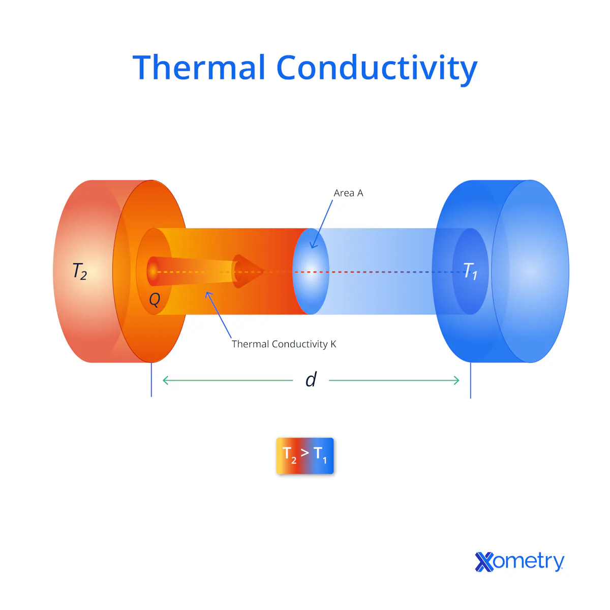 Thermal Conductivity: Definition, How It Works, Importance ...
