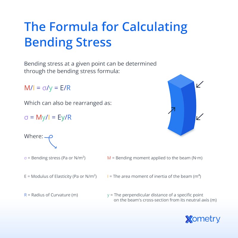 Bending stress calculation