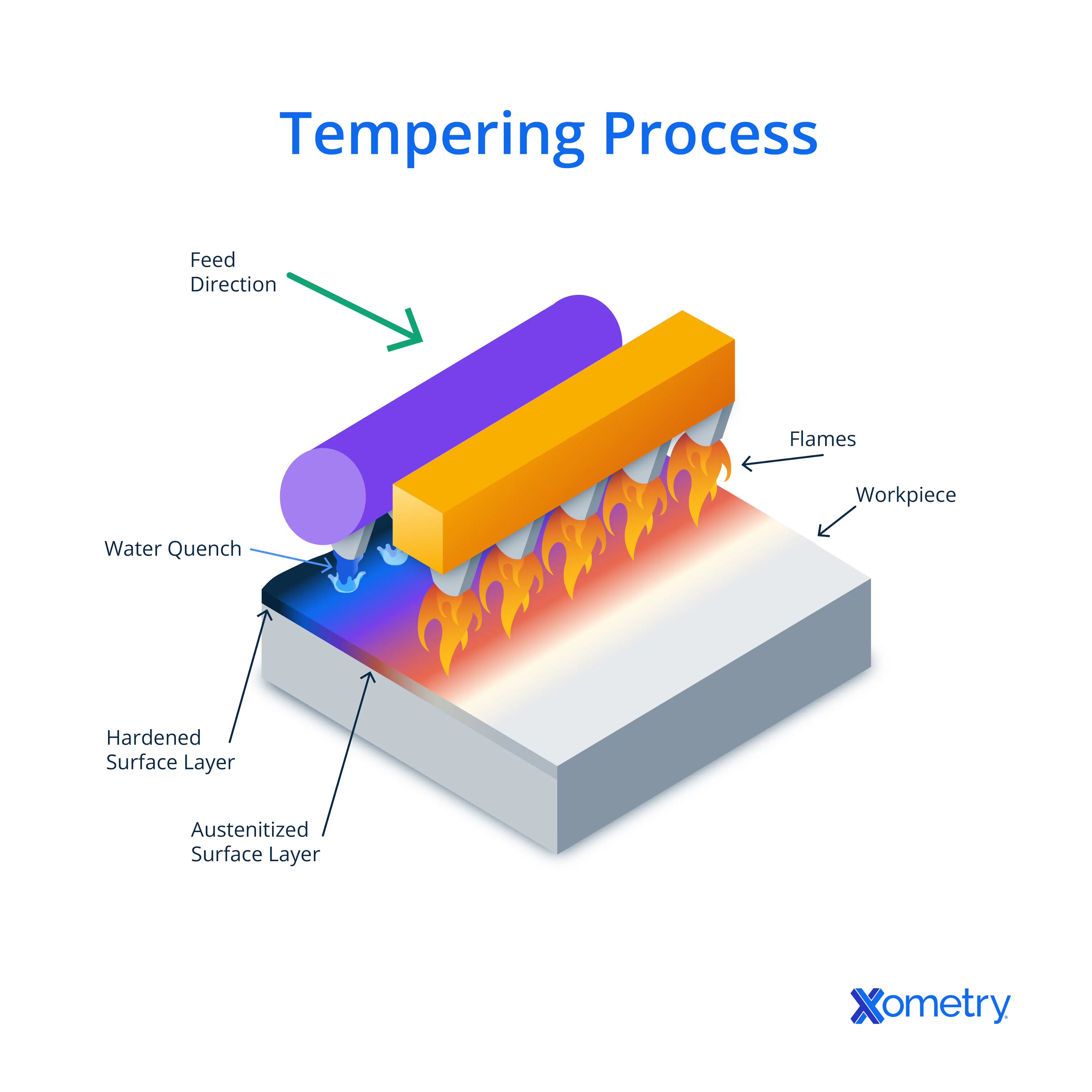 tempering process