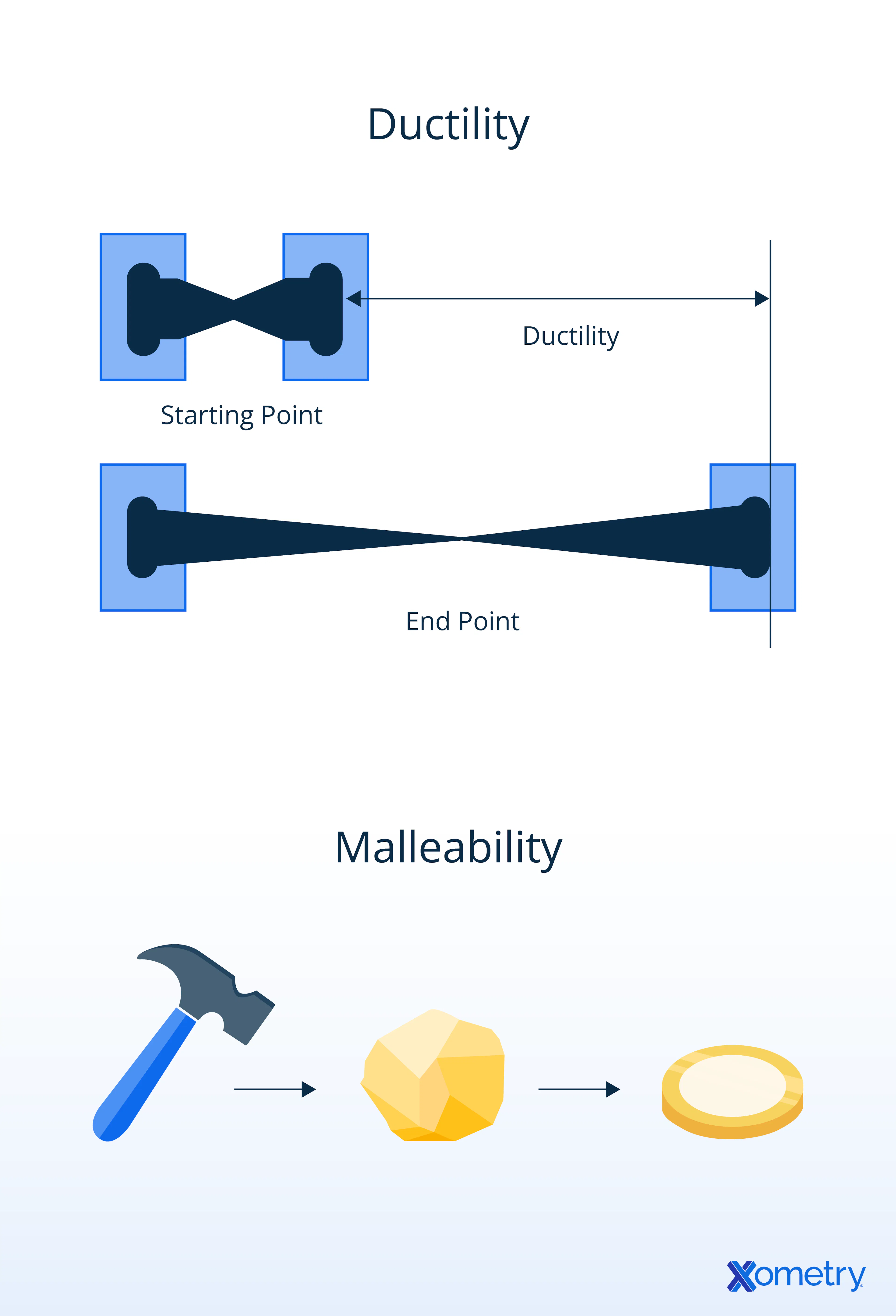 ductility vs. malleability