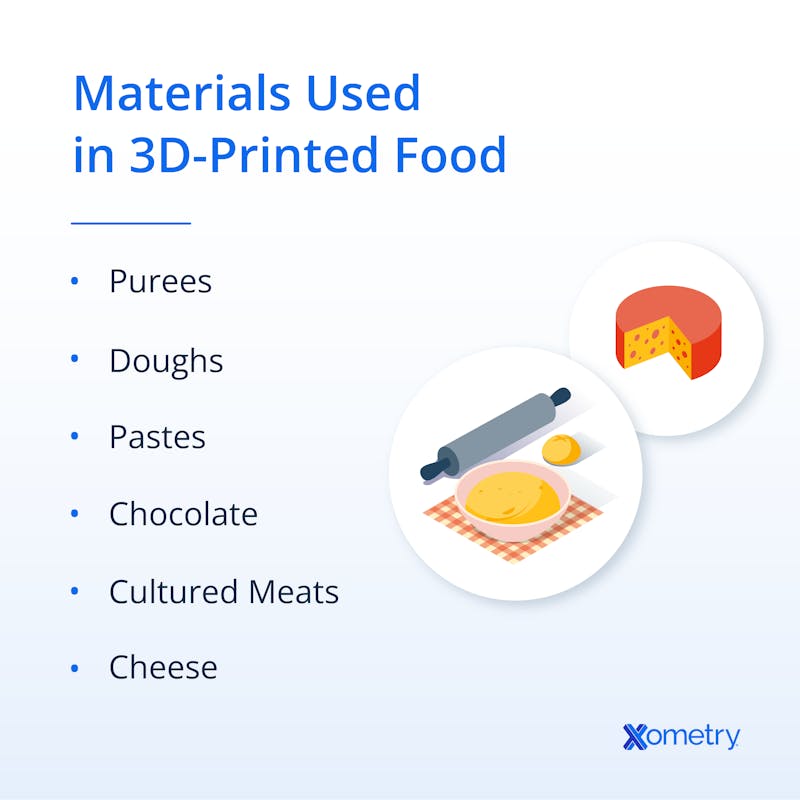 Materials used in 3D printed food