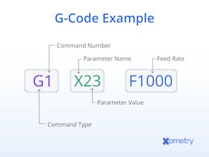 G-Code: Definition, Function, and Different Types | Xometry