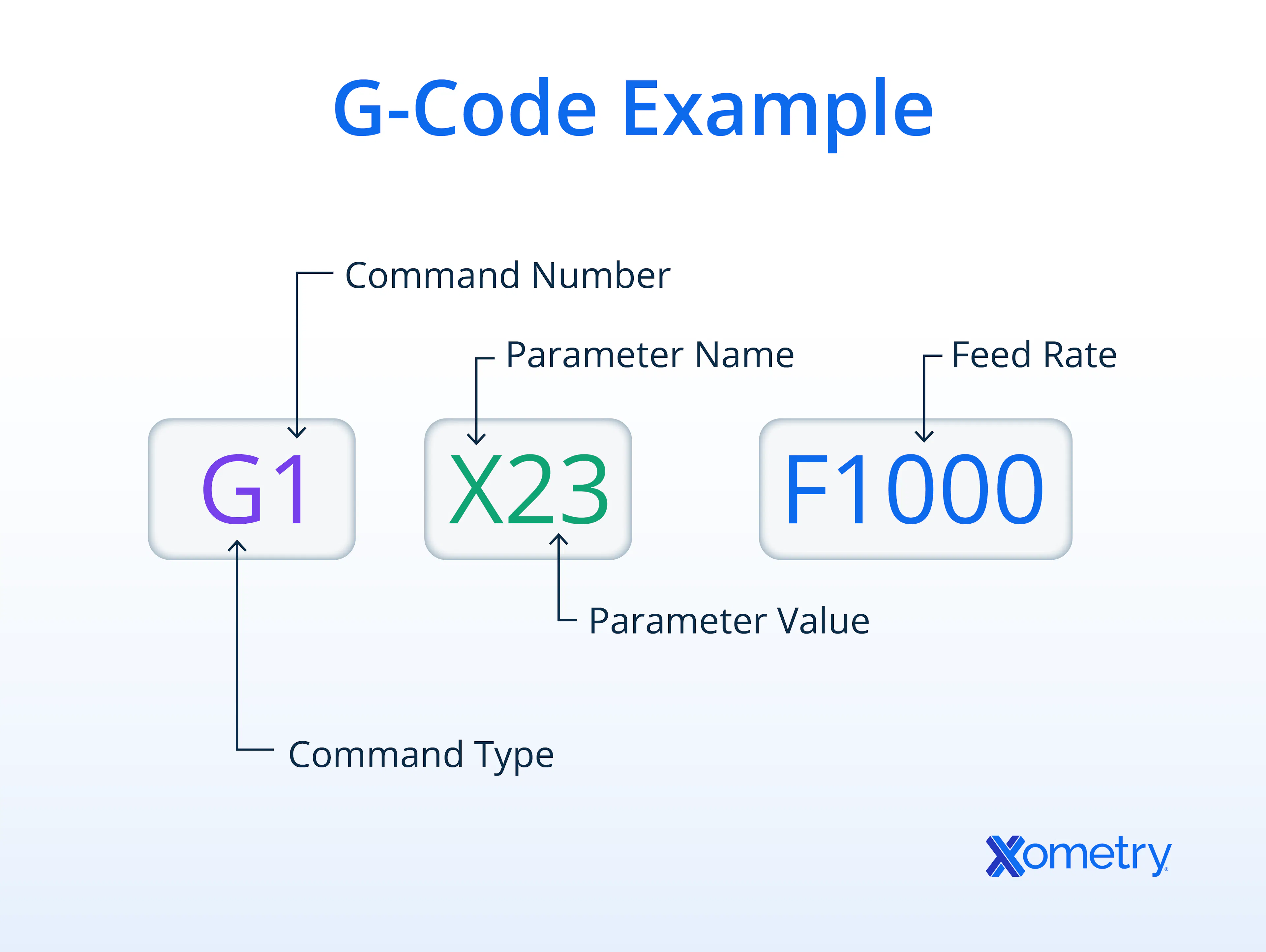How to read G-code