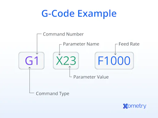 G-Code: Definition, Commands and Programming | Xometry