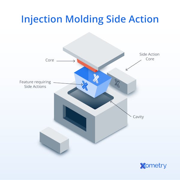 Injection molding side actions