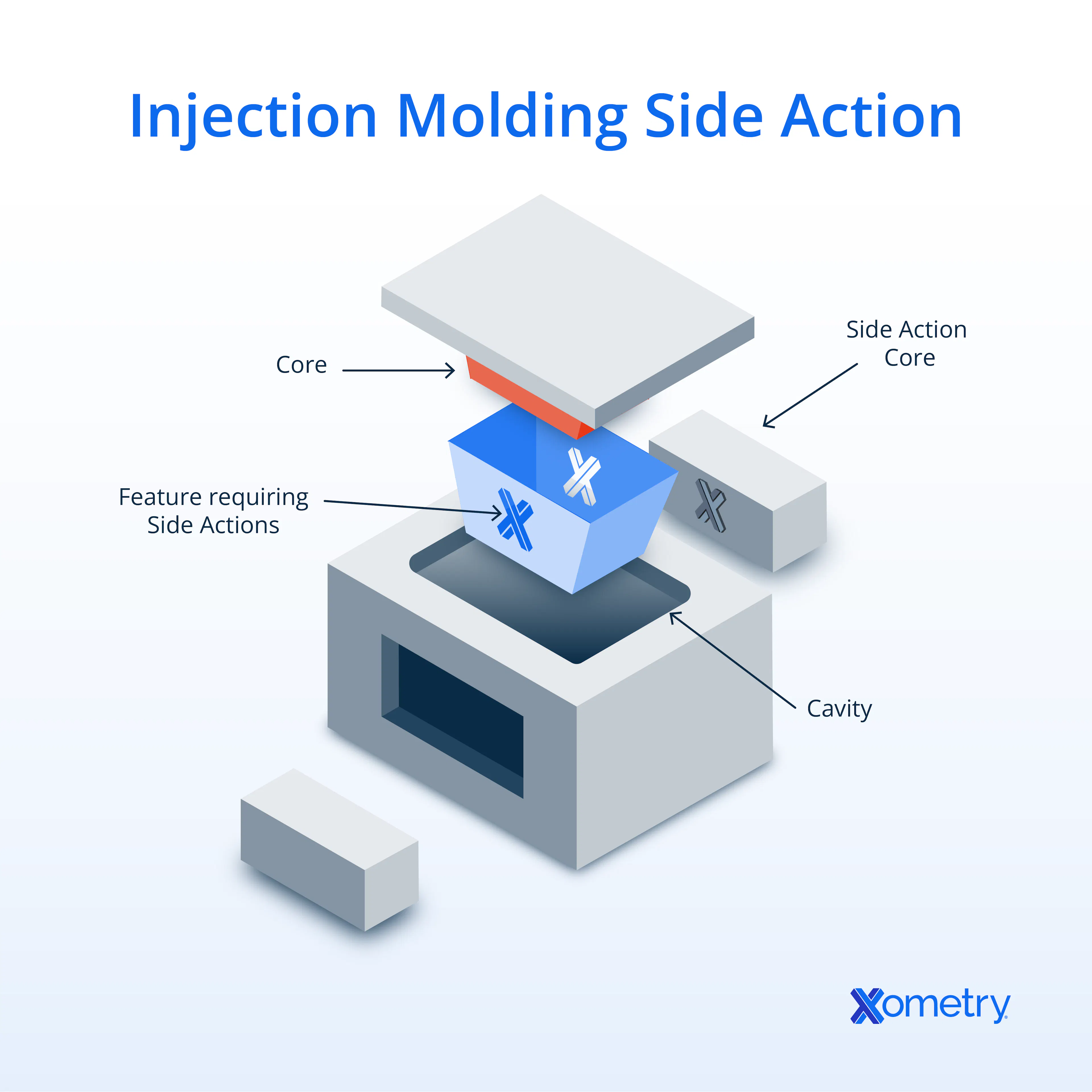 Injection molding side actions