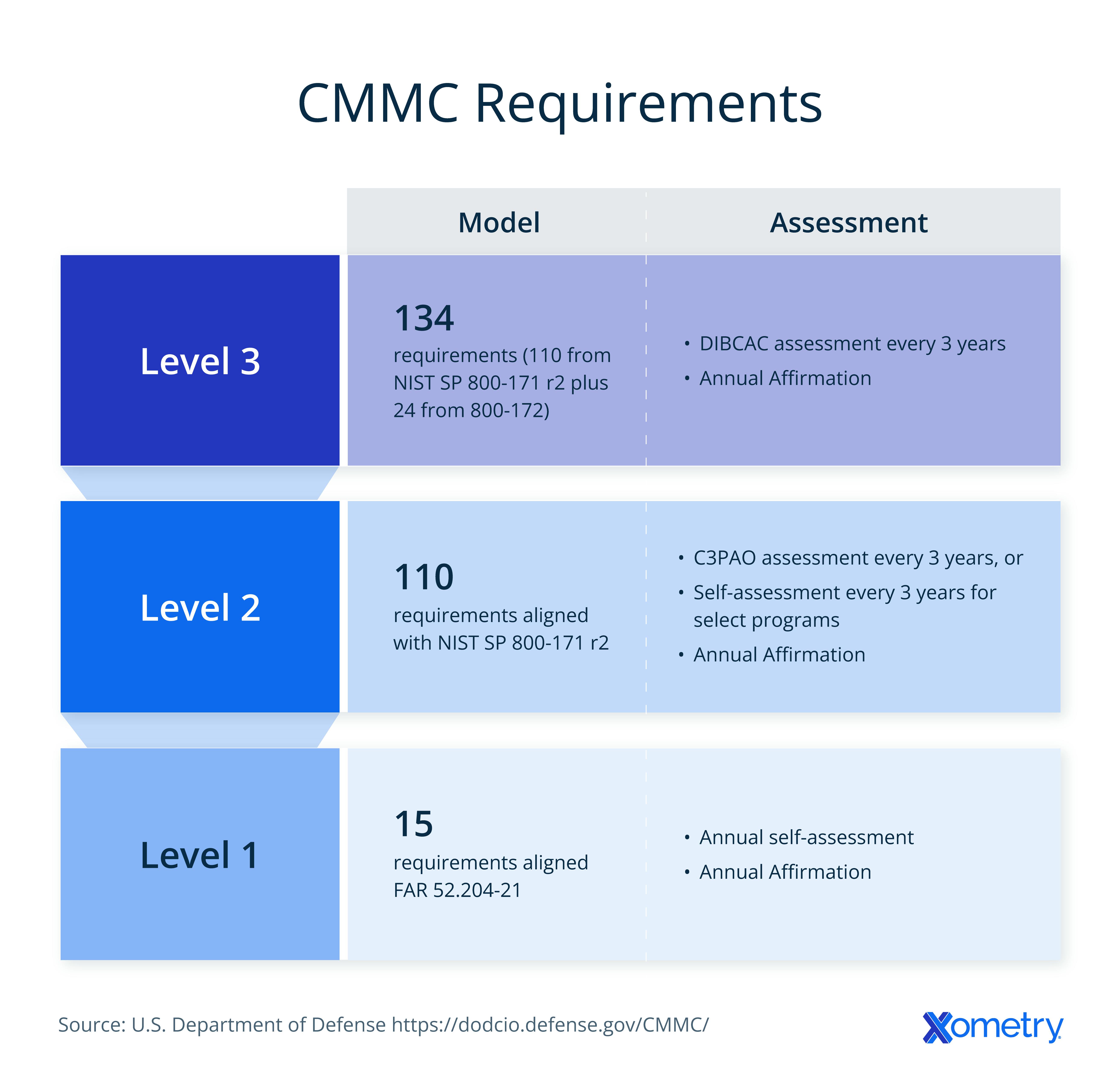 CMMC Requirements