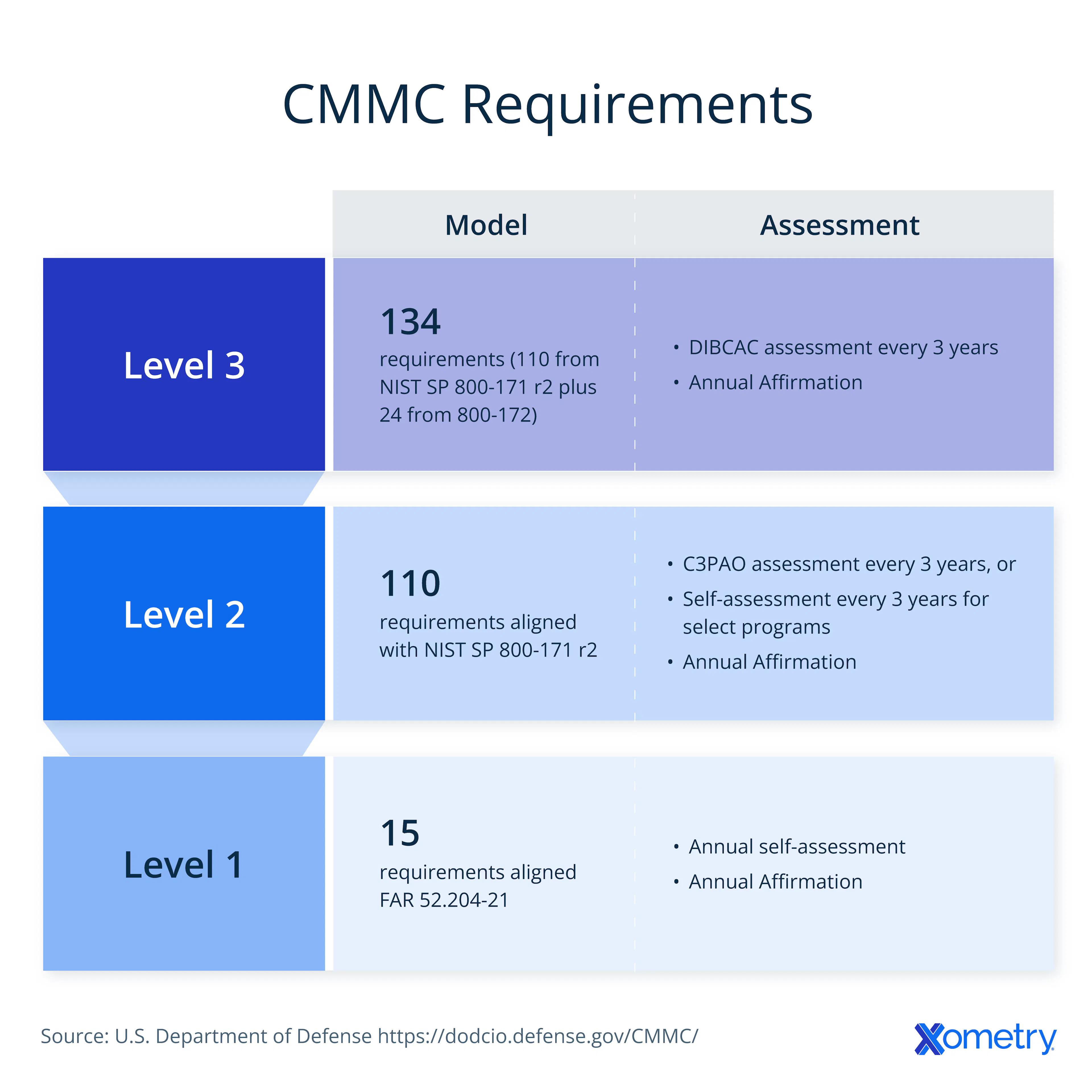 CMMC Requirements