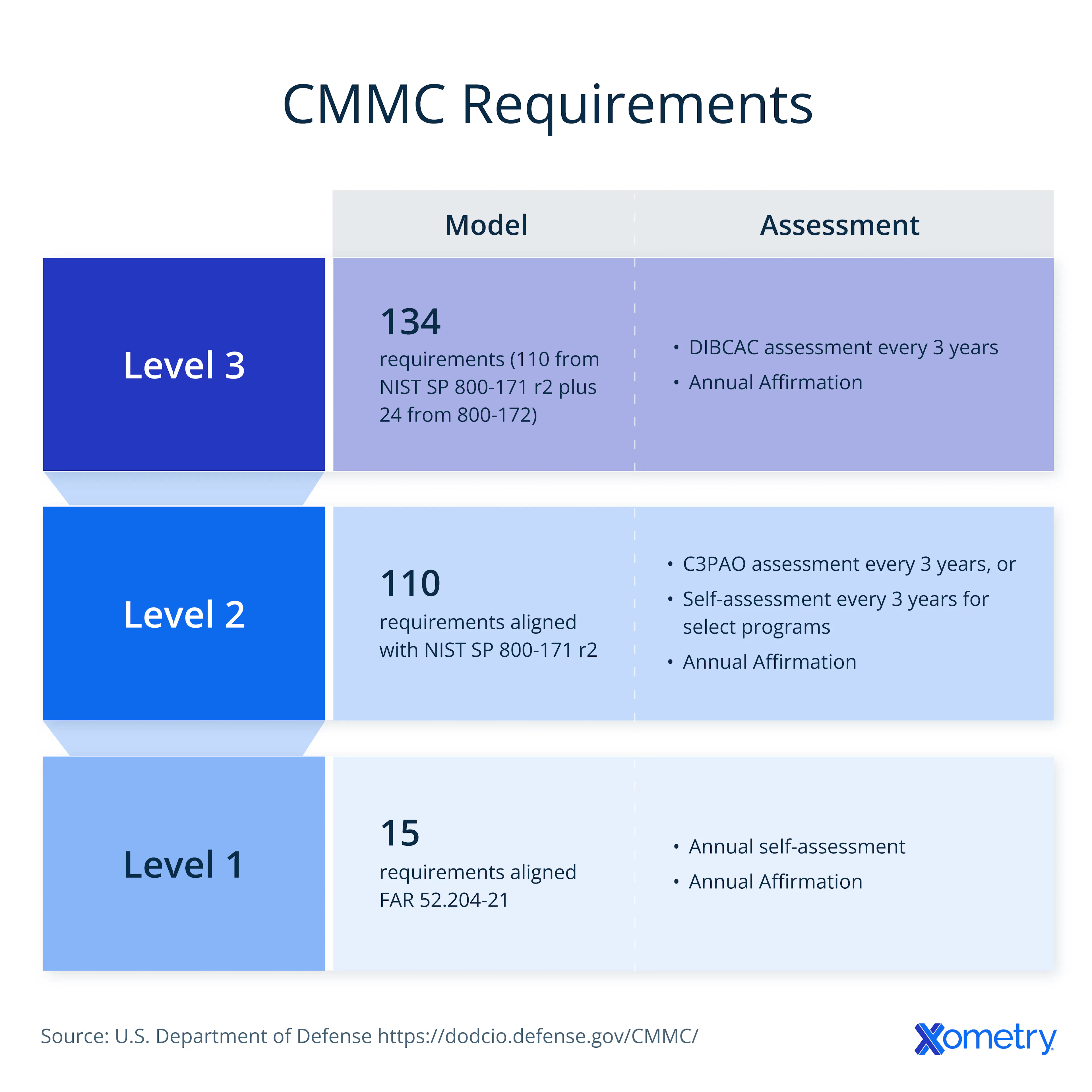 CMMC Requirements