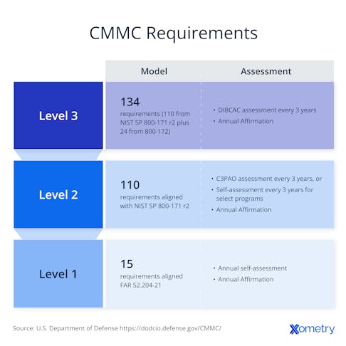 CMMC Requirements