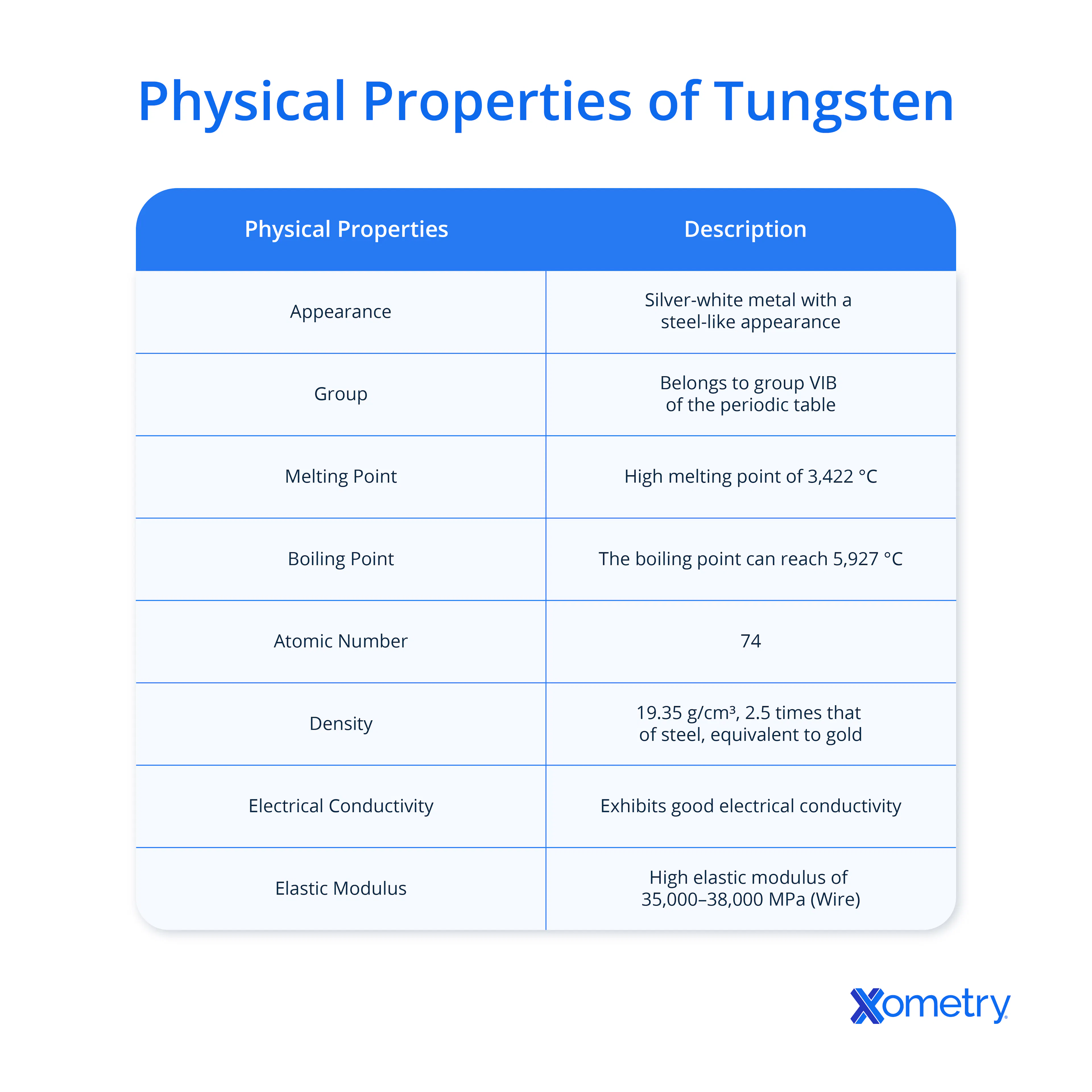 Physical Properties of Tungsten
