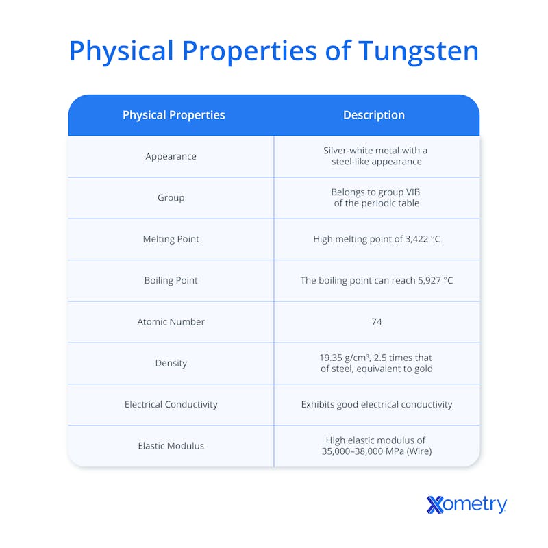 Physical Properties of Tungsten