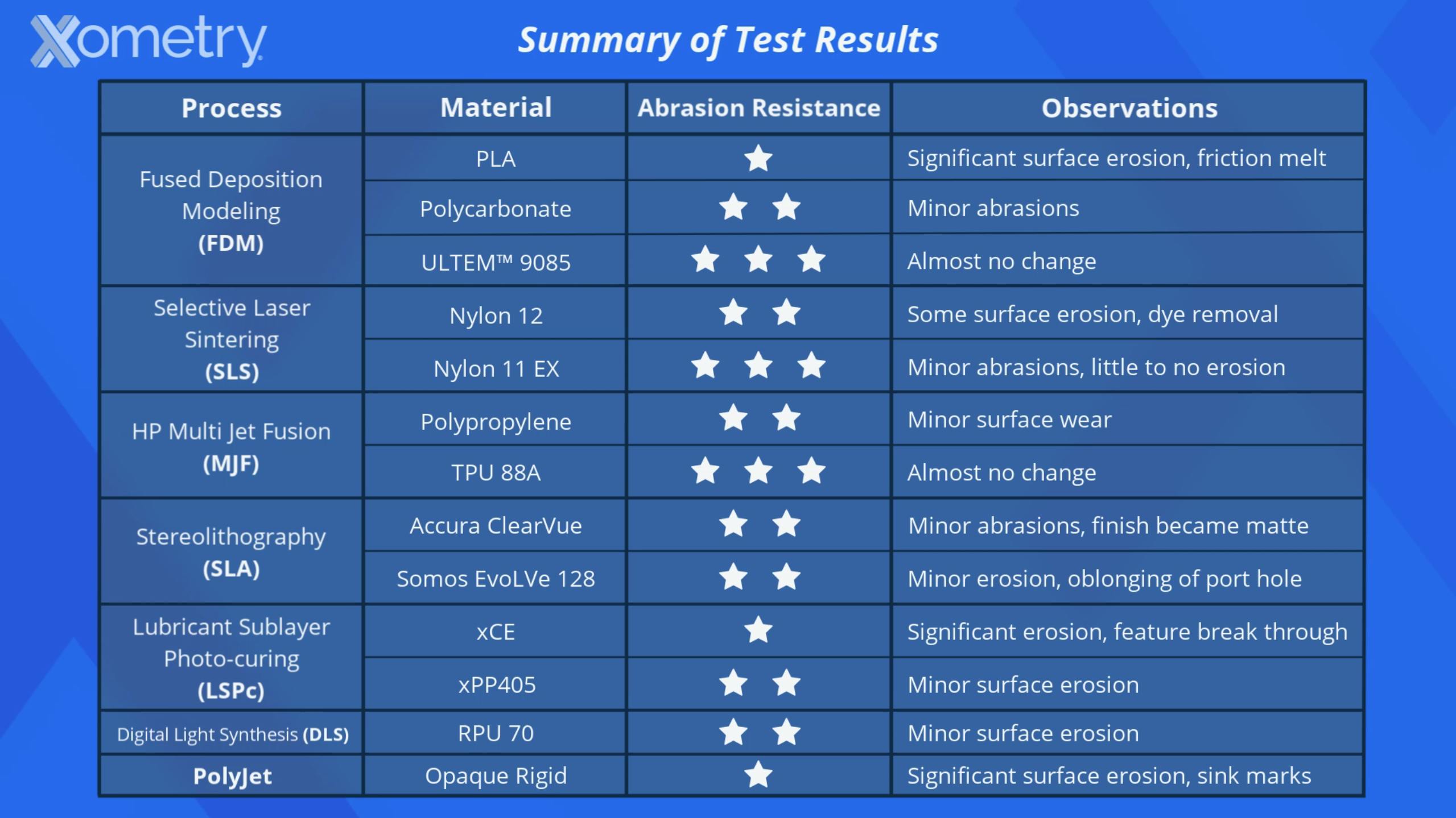 Results summary from media blast abrasion test