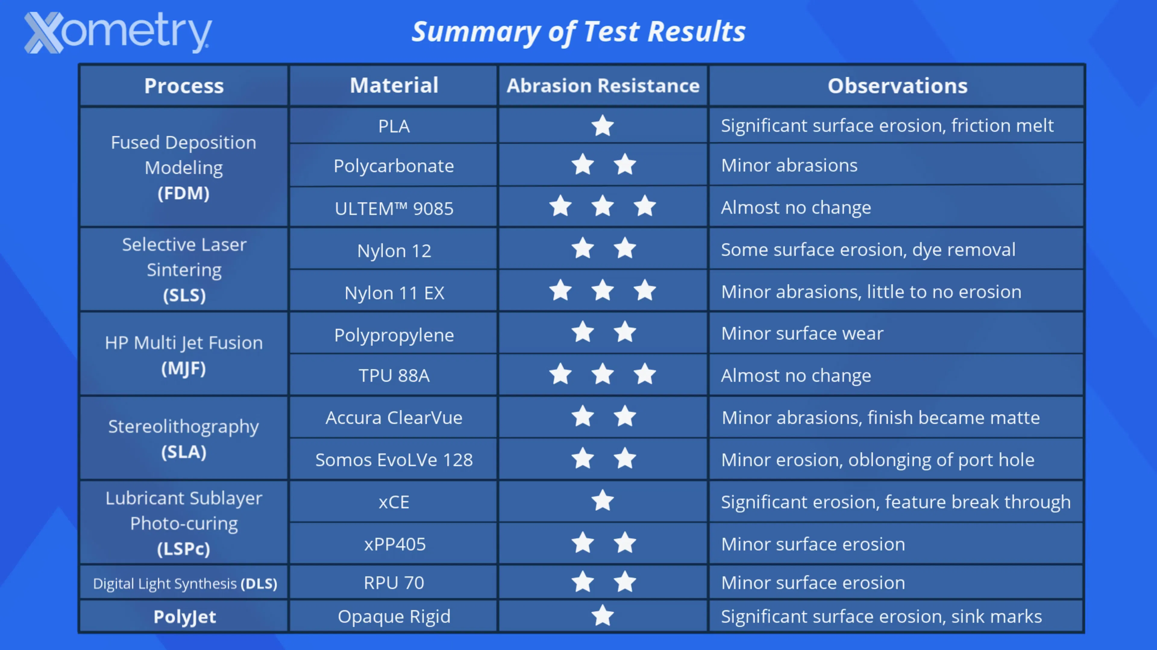 Results summary from media blast abrasion test