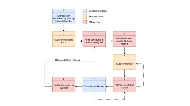 Nadcap Audit Flow Chart