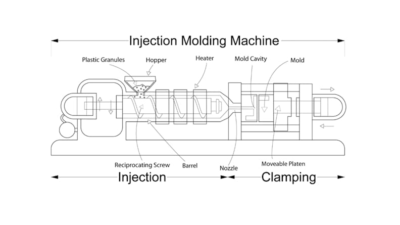 Una ilustración de los componentes de la máquina de moldeo por inyección.