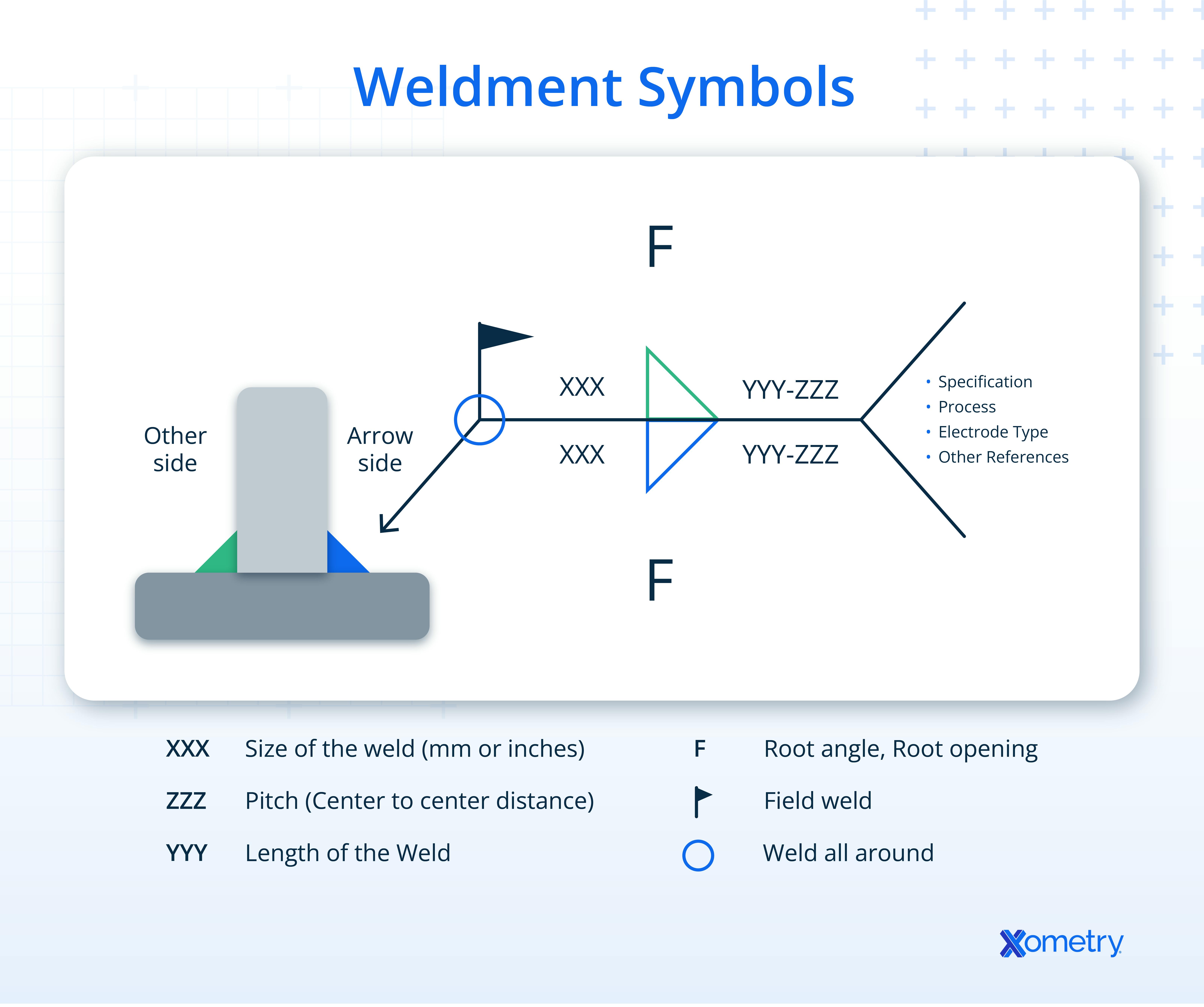 An illustration of a weldment example with callouts. 