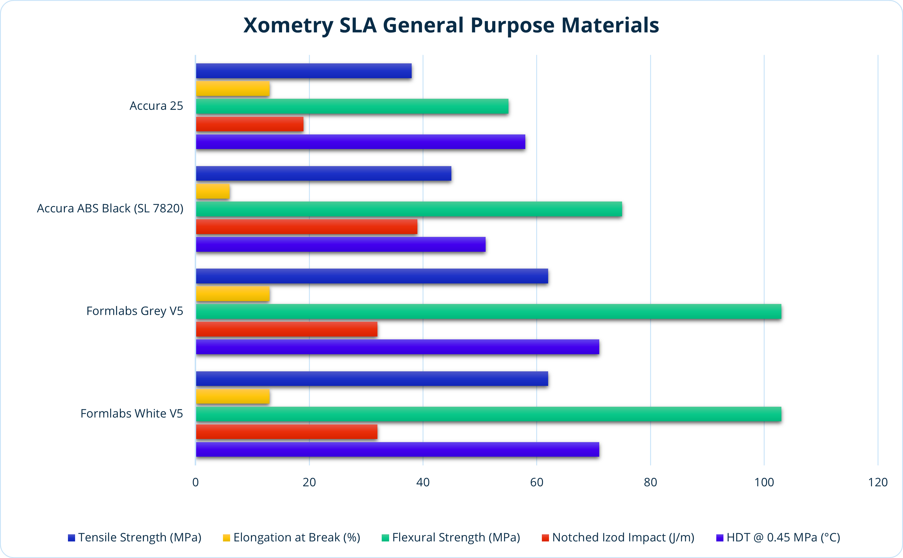 Comparison chart of general purpose SLA materials