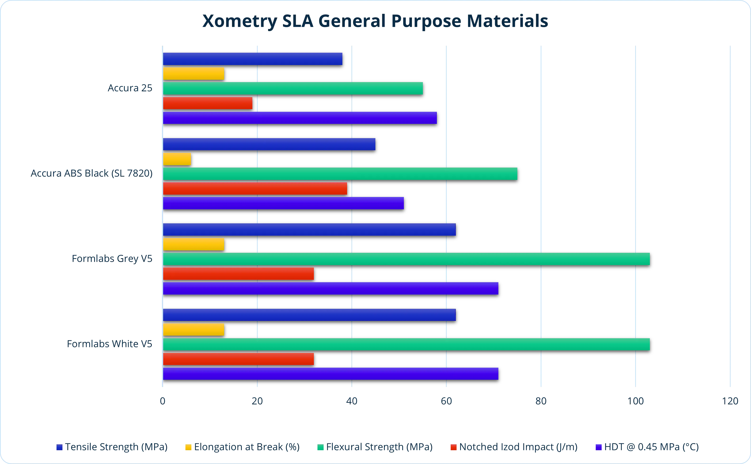Comparison chart of general purpose SLA materials